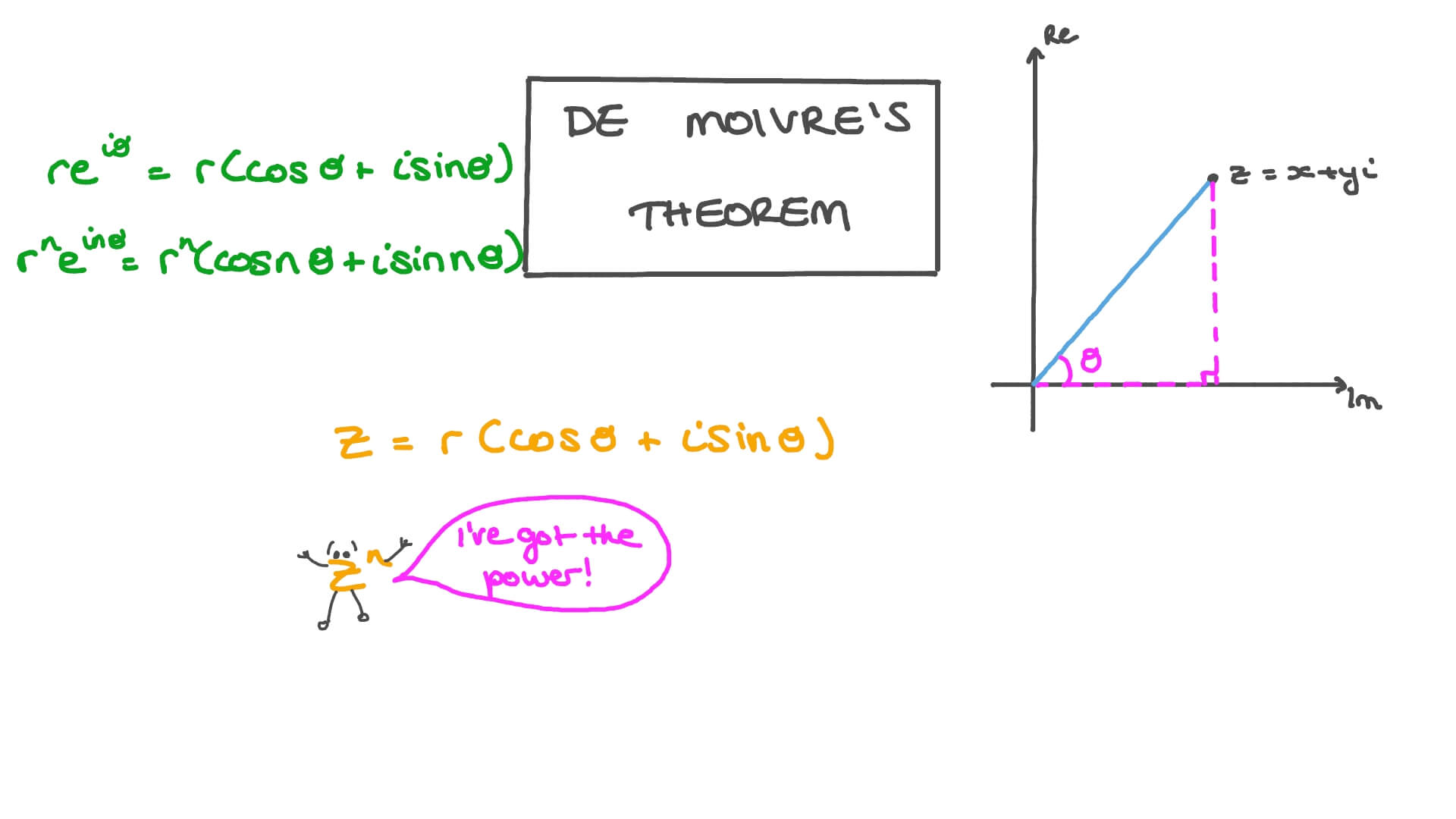 Historia del Teorema de Moivre